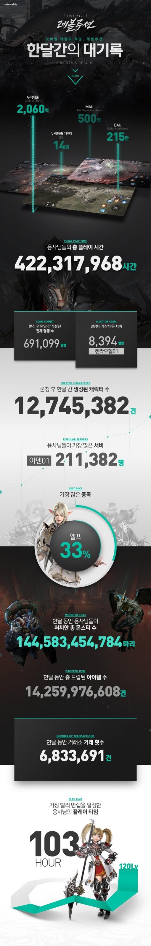 리니지2 레볼루션 출시 1개월 인포그래픽(출처=게임동아)