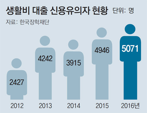 작년 ‘취업준비생-백수-알바’ 350만명 돌파