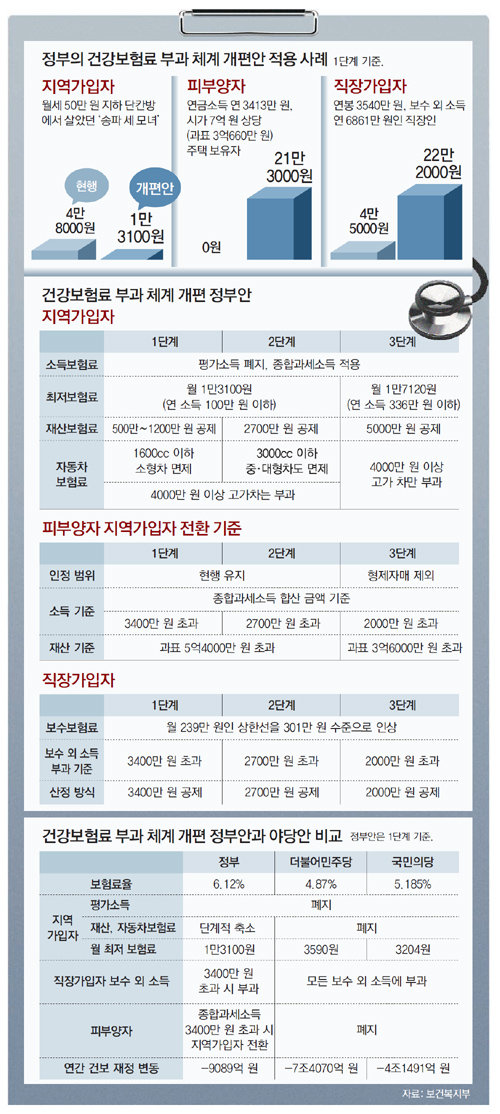 김종대 전 건보공단 이사장, 건보료 개편안 혹평 “소득기준 부과가 정답”