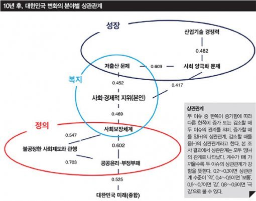 두 이슈 중 한쪽이 증가함에 따라 다른 한쪽이 증가 또는 감소할 때 두 이슈의 관계를 의미. 증가할 때를 양(+)의 상관관계, 감소할 때를 음(-)의 상관관계라고 한다. 본 조사 결과에서 상관관계는 모두 양(+)의 관계로 나타났다. 계수가 1에 가까울수록 두 이슈의 상관관계가 강함을 뜻한다. 0.2~0.3이면 상관관계 수준이 ‘약’, 0.4~0.5이면 ‘보통’, 0.6~0.7이면 ‘강’, 0.8~0.9이면 ‘극강’으로 볼 수 있다.