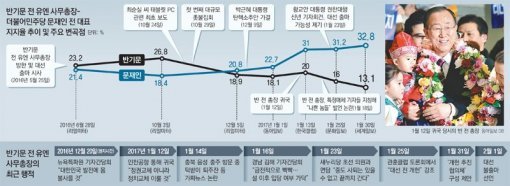 반 전 총장의 행보. 동아일보DB