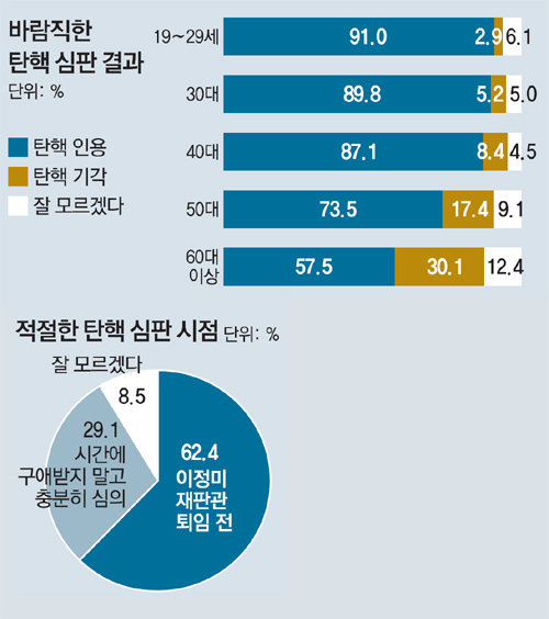 “헌재, 朴대통령 탄핵안 받아들여야” 78.5%