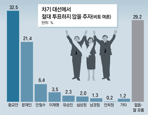 황교안, 보수층 38%가 지지… ‘절대 안찍을 후보’서도 1위