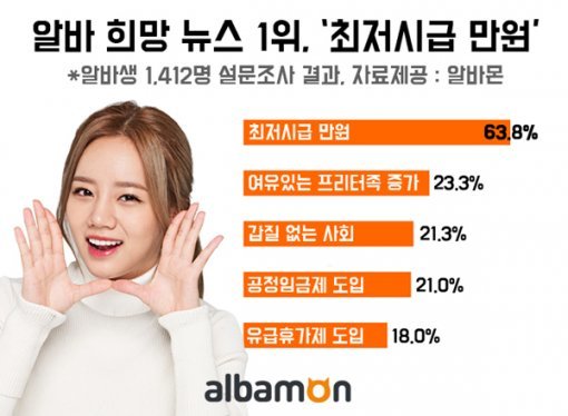 그래픽=알바몬 제공