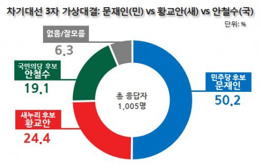 양자대결, 문재인 59.9%〉황교안 29.4%…삼자대결 文 50%〉黃24%〉安19%