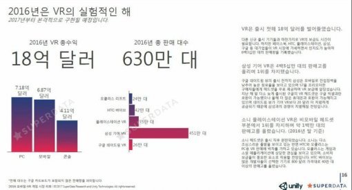 유니티 2016 모바일‧VR 게임 시장 보고서(출처=게임동아)