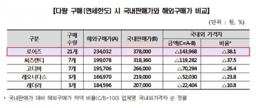 도표=한국소비자원 제공