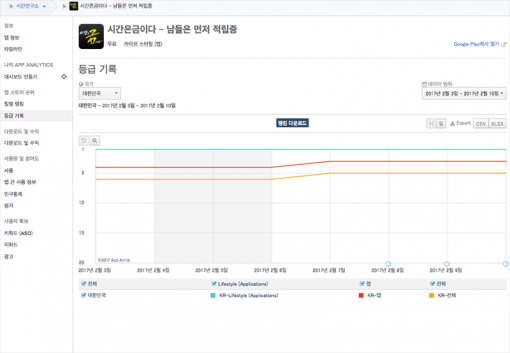 <출처: 앱애니- 시간은금이다 다운로드 기준 등급 기록>