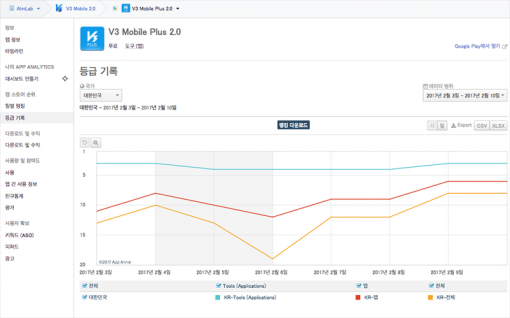 <출처: 앱애니- V3 Mobile Plus 2.0 다운로드 기준 등급 기록>