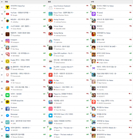 <출처 앱애니- 2월 10일 기준 iOS 다운로드 순위 및 전날 대비 변화>