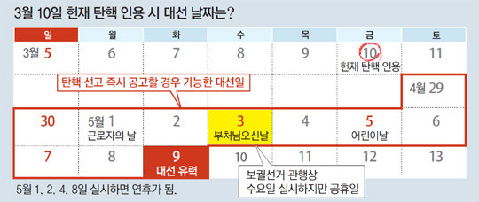 ‘3월 10일 탄핵결정→5월 9일 대선’ 유력