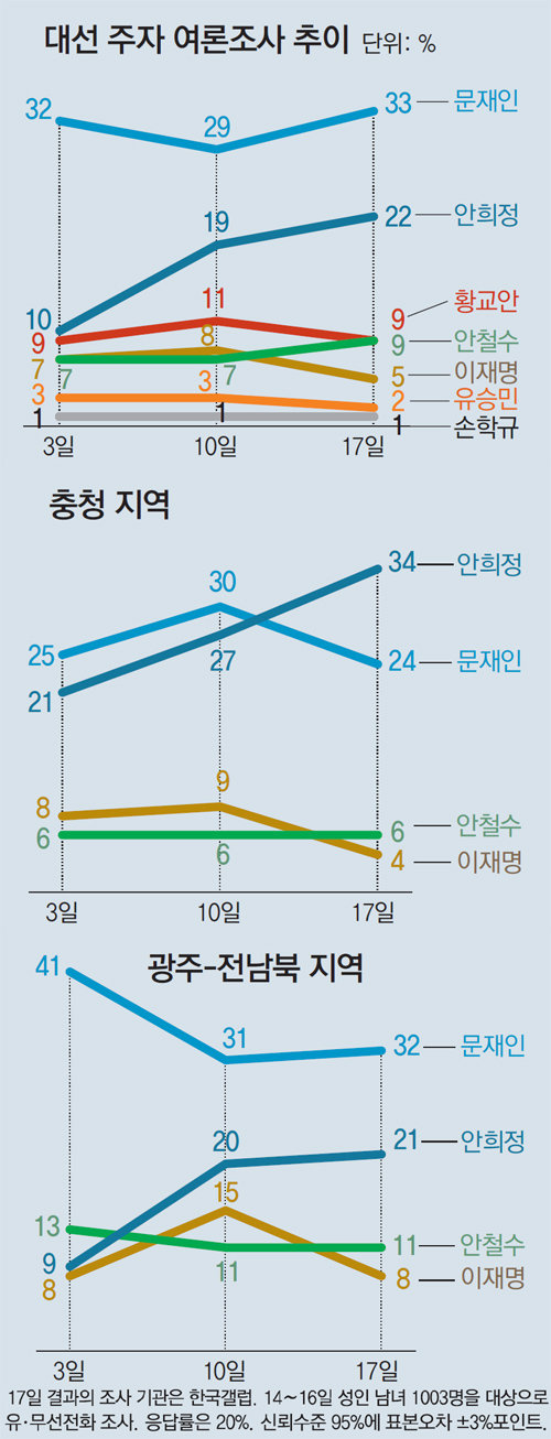 문재인-안희정 동반 상승세… 安, 충청지역서 1위로 약진