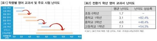 영어 교과서 난이도 분석(자료:르네상스러닝코리아 제공)