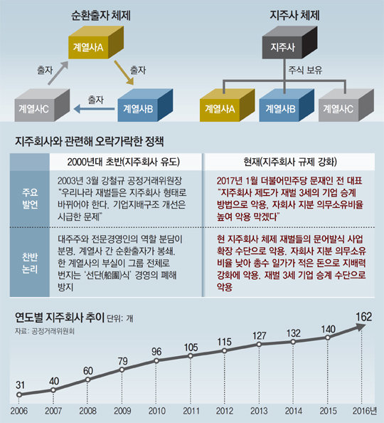 “순환출자 끊는 묘책이라더니… 이제와서 지주회사 가로막나”