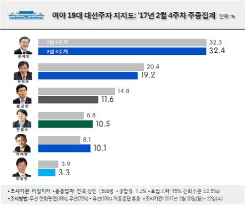 ‘선한 의지’ 논란 안희정 30만 표 잃었다 …文 32.4% 1위 고수