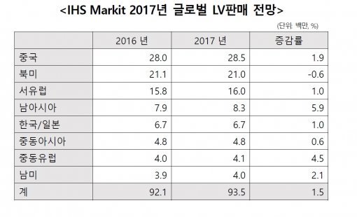 시장분석업체 IHS 마킷(IHS Markit)은 글로벌 레저용 차량(LV) 판매가 전년대비 1.5% 증가한 9350만대를 기록할 것이라고 분석했다. 한국자동차산업협회 제공