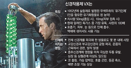 영화 ‘더 록’에서 생화학무기 VX를 다루는 장면. 영화 ‘더 록’ 캡처