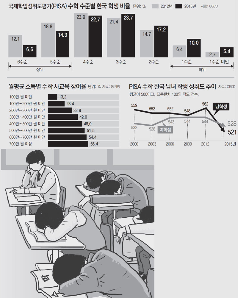 문제유형 암기'로 변질된 수학… 요령 주입하는 학원만 북적 : 뉴스 : 동아일보