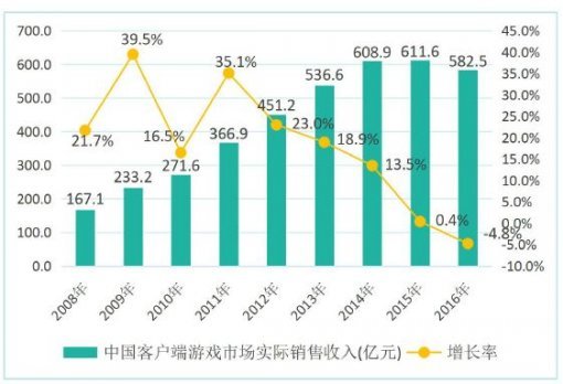 <중국 클라이언트게임(온라인게임) 시장 규모 (출처=GPC IDC and CNG 보고서) >