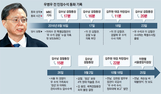 “우병우, 檢 통화서 본인-朴대통령 수사정보 빼냈을 가능성”
