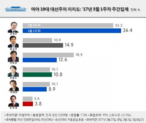 황교안(14.9%), 안희정(12.6%) 제치고 2위 부상…문재인(36.4%) 또 최고치 경신