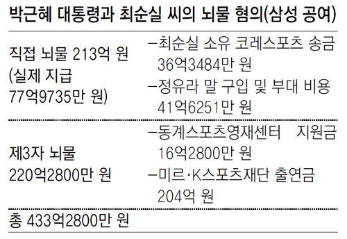삼성 ‘지주회사 전환 계획’도 부정청탁 간주