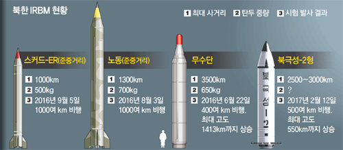 동창리 이동발사대서 10분간 4발 쏴… 사드 무력화 노렸나