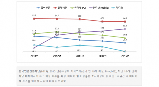 소셜 미디어는 뉴스 소비 채널로 급부상했다(출처=닐슨코리안클릭 뉴스레터)