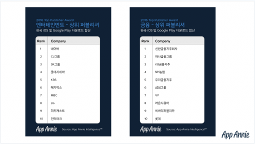 국내 상위 퍼블리셔(출처=앱애니)