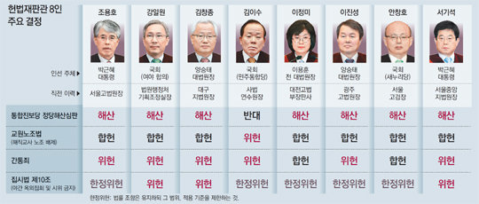 헌재, 선고 이틀 앞두고 날짜 발표… 8인 재판관 결심 굳혔다