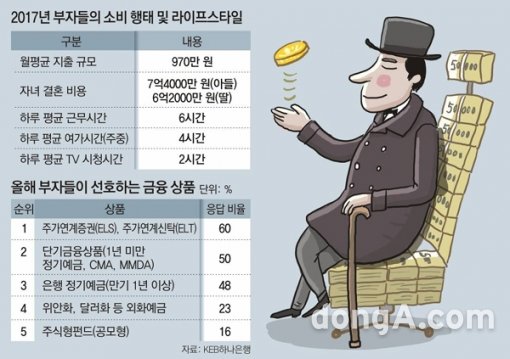 2017년 부자들의 소비 행태 및 라이프스타일