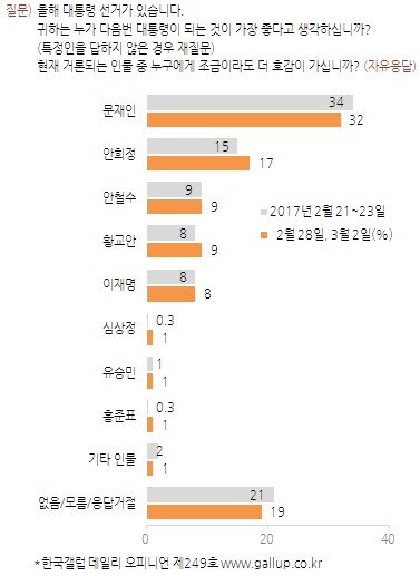 사진=한국갤럽 제공