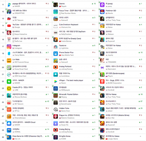 <출처 앱애니- 3월 10일 기준 iOS 다운로드 순위 및 전날 대비 변화>