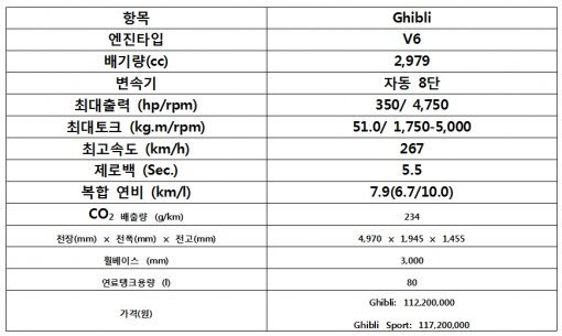 마세라티 기블리 주요 제원