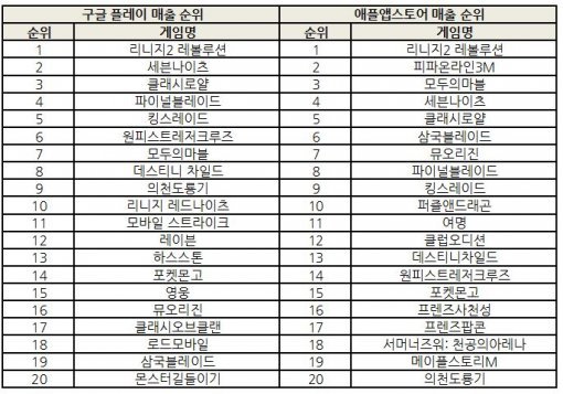 2017년 3월 18일 기준 양대마켓 최고매출 순위 (자료=각 마켓)