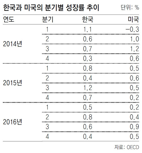 한국 성장률-고용, 미국에 추월 당해