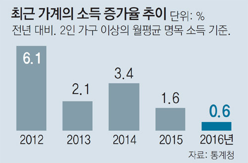 [단독]서민 덮친 불황 쓰나미… 하위30% 소득 첫 감소