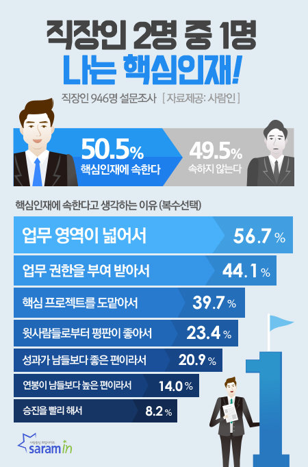 그래픽=사람인 제공