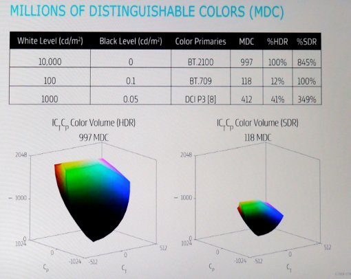 돌비비전(HDR)과 기존 영상(SDR)의 컬러볼륨 차이(출처=IT동아)
