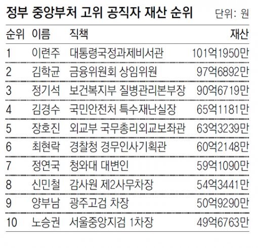 고위공직자 10명중 8명 재산 불려… 황교안 25억