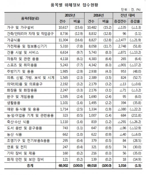 그래픽=한국소비자원 제공