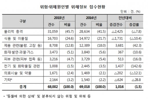 그래픽=한국소비자원 제공