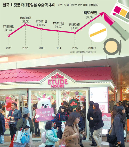 지난해 12월 일본 도쿄 하라주쿠에 문을 연 ‘에뛰드하우스’ 플래그십 스토어. 최근 일본 현지 사정에 맞춘 제품으로 일본 시장을 
공략하는 한국 화장품 기업이 늘어나면서 지난해 한국 화장품의 대일본 수출액이 2013년 이후 처음 증가세로 돌아섰다. 아모레퍼시픽
 제공