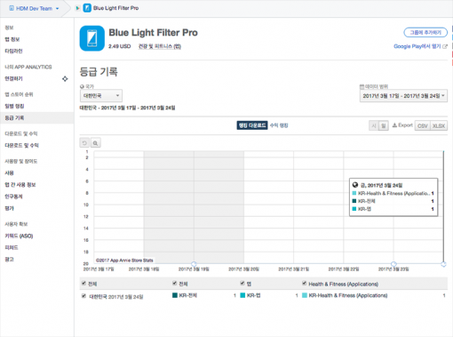 'Blue Light Filter Pro' 다운로드 기준 순위 변동(출처=앱애니)