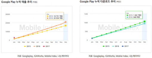 구글플레이 누적 매출, 다운로드 추이(출처=모바일인엑스 2016구글플레이 게임 결산 보고서)
