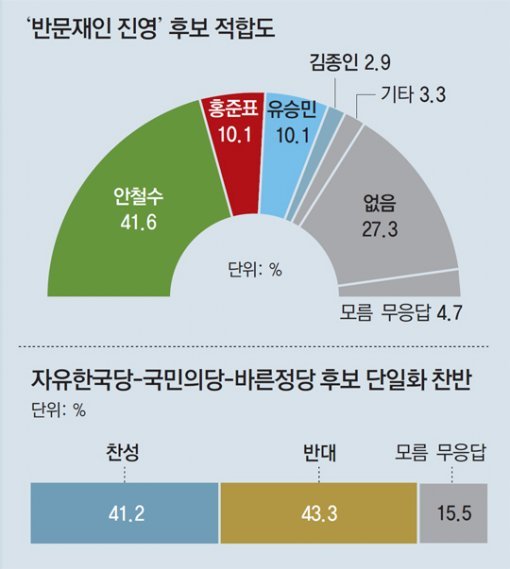 反文 단일화 찬성 41.2%, 반대 43.3%