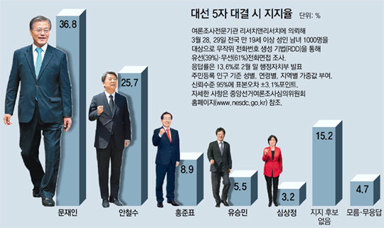 ‘몰아주기’ 사라진 호남… 문재인 44.1% vs 안철수 37.7%