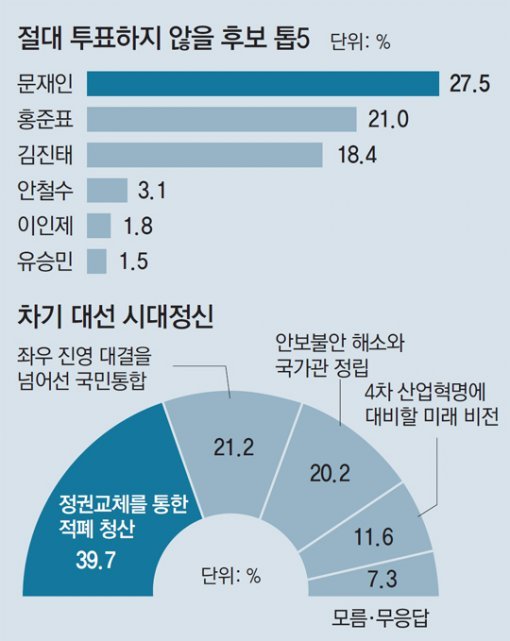 ‘절대 투표하지 않을 후보’ 문재인 27.5% 1위