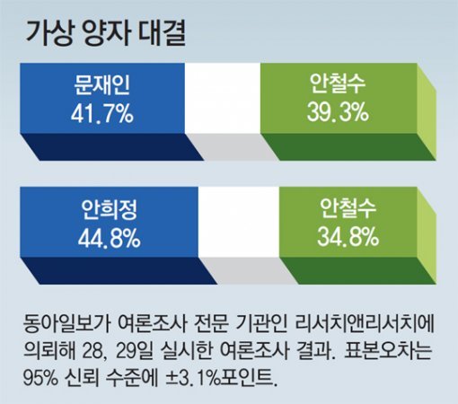문재인 41.7% vs 안철수 39.3%