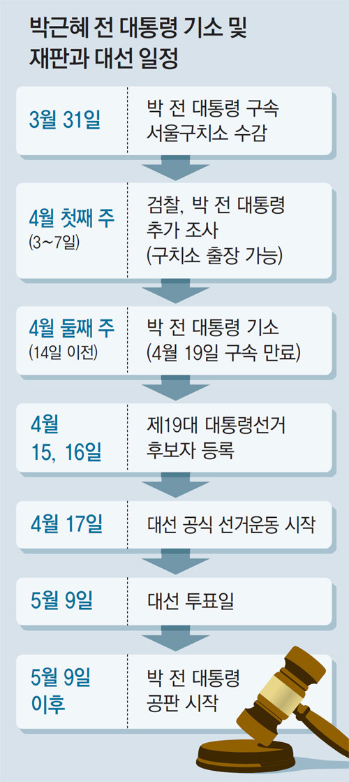 檢 ‘15일 대선후보 등록전 기소’ 가닥… 새 정부서 본격 재판
